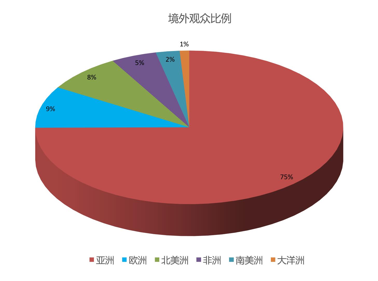 上海国际生物降解包装展览会观众数量统计